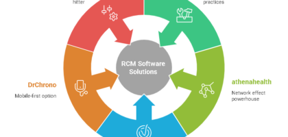 RCM Software for Small Practices