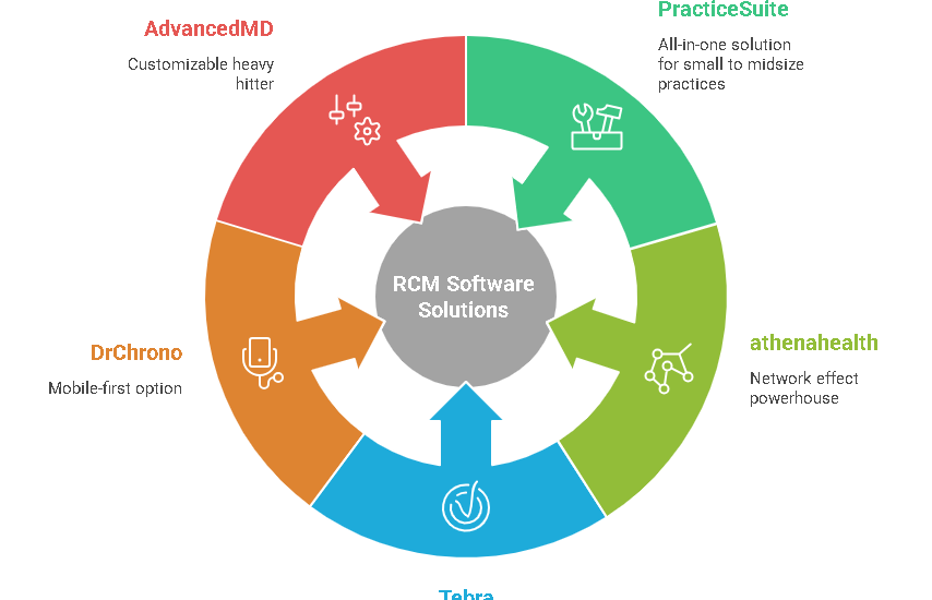 RCM Software for Small Practices